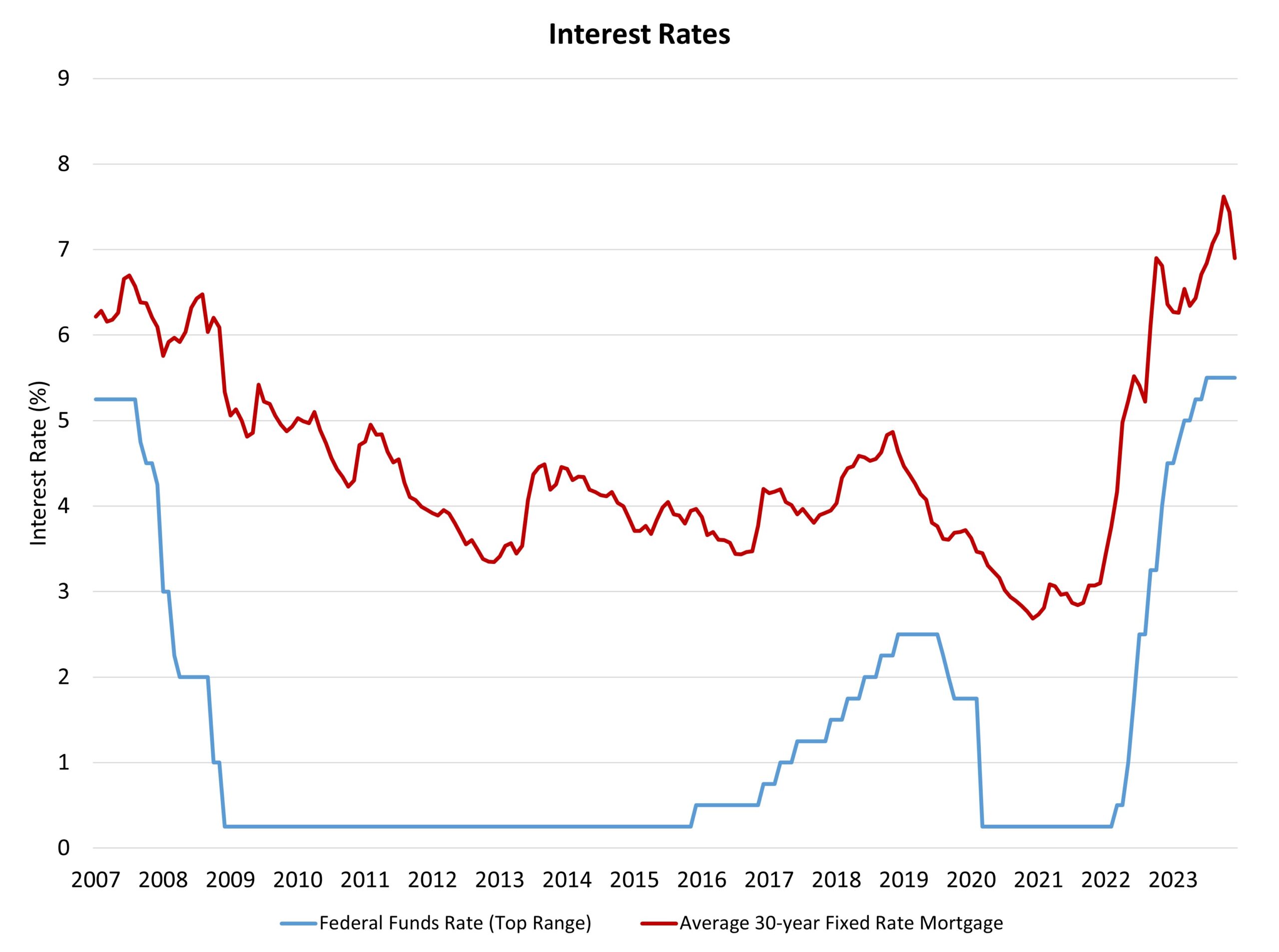 Historical Interest Rates