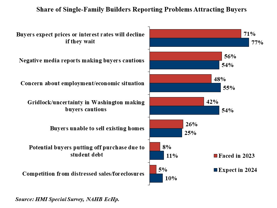 chart showing the share of single-family builders reporting problems attracting buyers